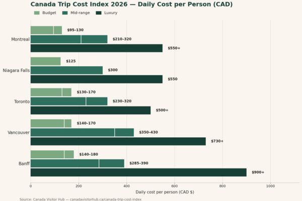 canada trip cost